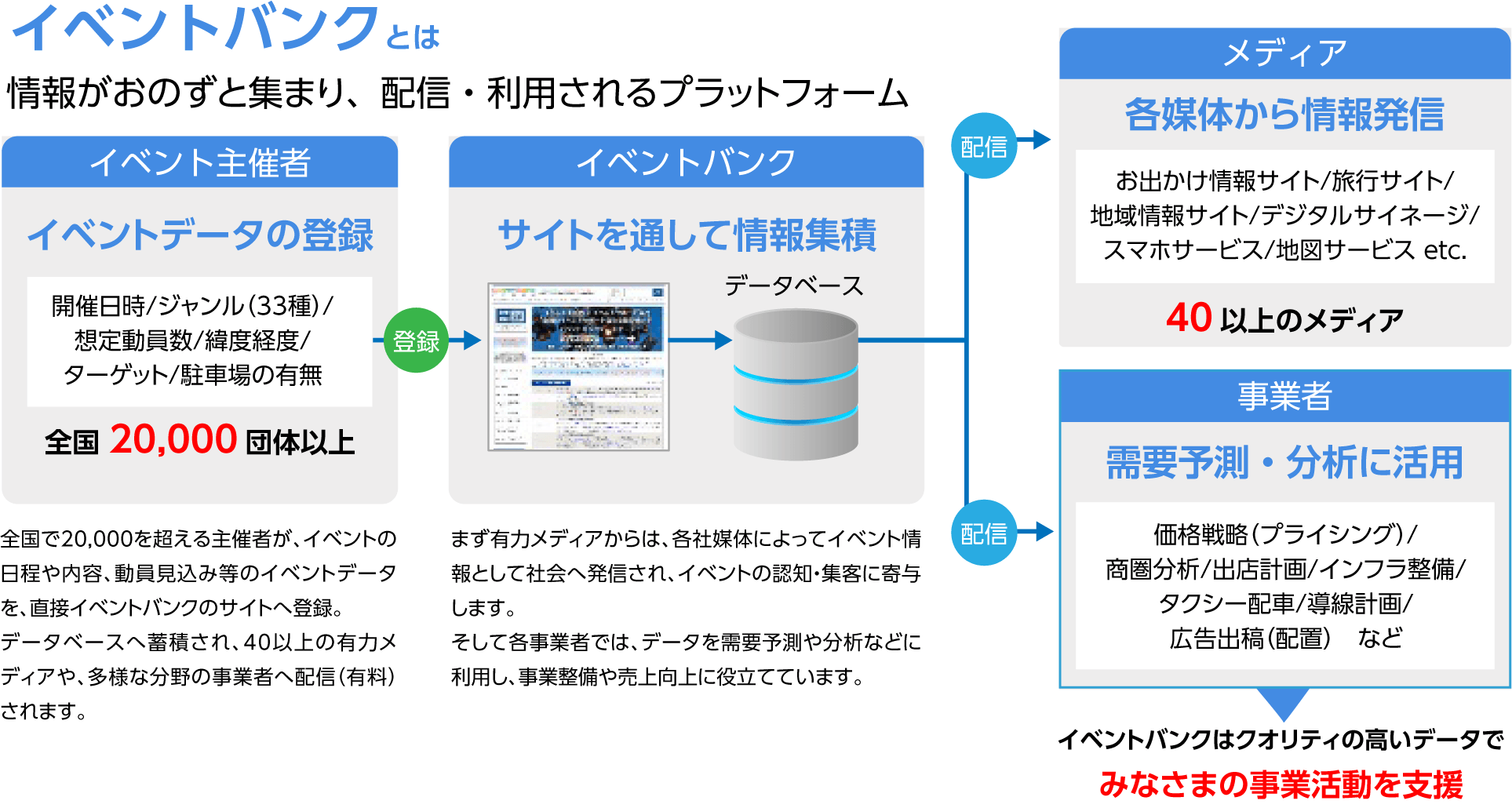 情報が自ずと集まり、配信・利用されるプラットフォーム