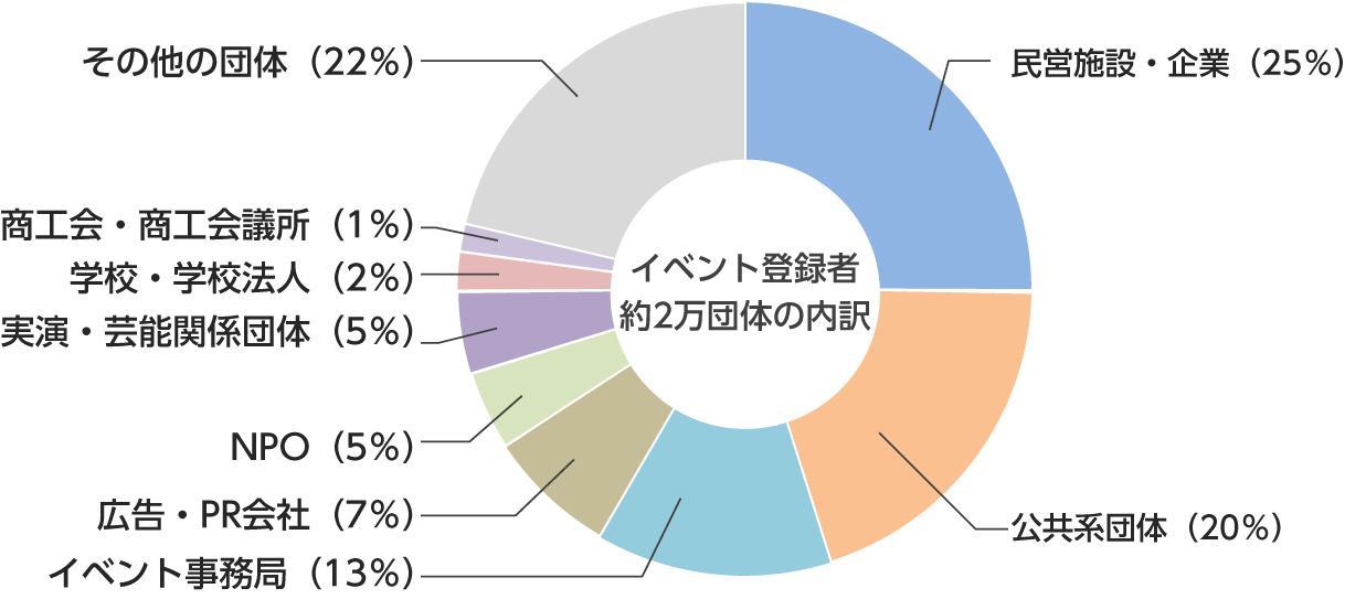 全国20,000以上の主催団体から情報収集